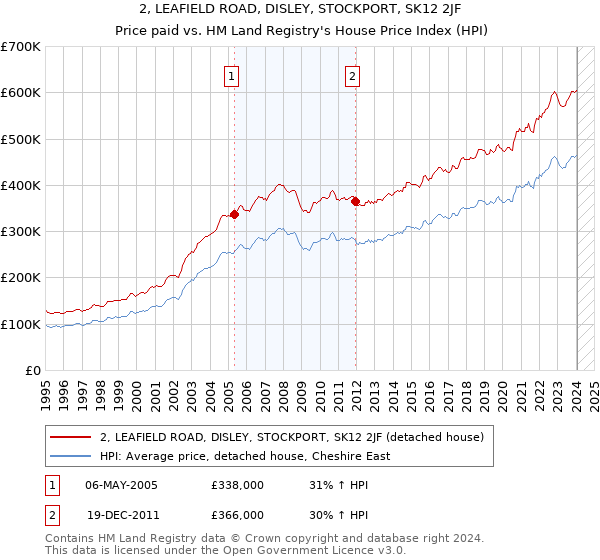 2, LEAFIELD ROAD, DISLEY, STOCKPORT, SK12 2JF: Price paid vs HM Land Registry's House Price Index