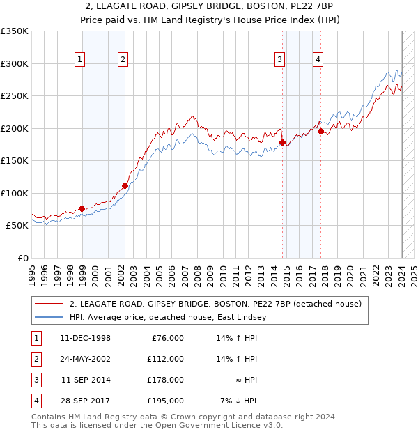 2, LEAGATE ROAD, GIPSEY BRIDGE, BOSTON, PE22 7BP: Price paid vs HM Land Registry's House Price Index