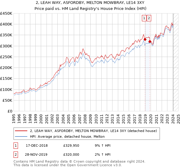 2, LEAH WAY, ASFORDBY, MELTON MOWBRAY, LE14 3XY: Price paid vs HM Land Registry's House Price Index