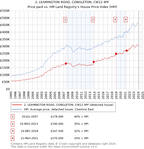 2, LEAMINGTON ROAD, CONGLETON, CW12 4PF: Price paid vs HM Land Registry's House Price Index