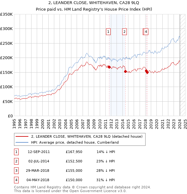 2, LEANDER CLOSE, WHITEHAVEN, CA28 9LQ: Price paid vs HM Land Registry's House Price Index