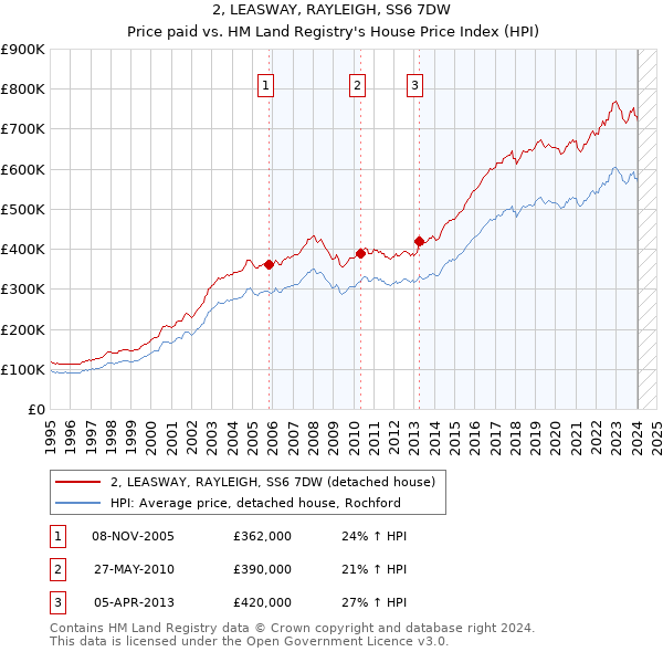 2, LEASWAY, RAYLEIGH, SS6 7DW: Price paid vs HM Land Registry's House Price Index