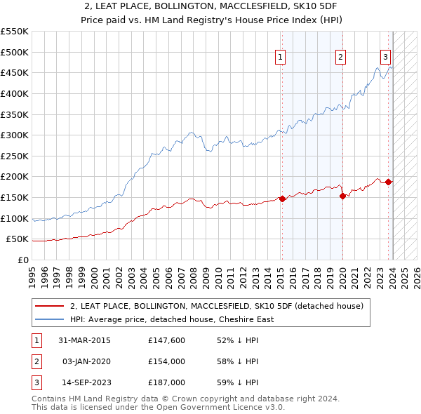 2, LEAT PLACE, BOLLINGTON, MACCLESFIELD, SK10 5DF: Price paid vs HM Land Registry's House Price Index