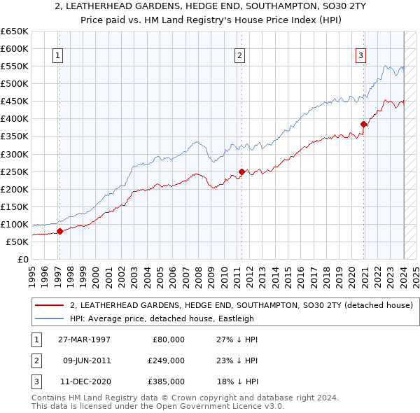 2, LEATHERHEAD GARDENS, HEDGE END, SOUTHAMPTON, SO30 2TY: Price paid vs HM Land Registry's House Price Index