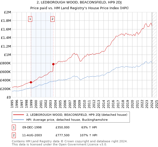 2, LEDBOROUGH WOOD, BEACONSFIELD, HP9 2DJ: Price paid vs HM Land Registry's House Price Index