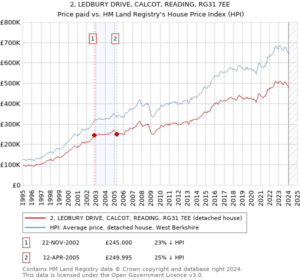 2, LEDBURY DRIVE, CALCOT, READING, RG31 7EE: Price paid vs HM Land Registry's House Price Index