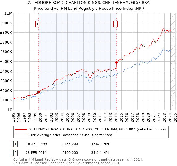 2, LEDMORE ROAD, CHARLTON KINGS, CHELTENHAM, GL53 8RA: Price paid vs HM Land Registry's House Price Index