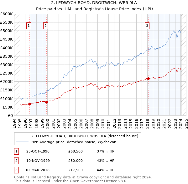 2, LEDWYCH ROAD, DROITWICH, WR9 9LA: Price paid vs HM Land Registry's House Price Index