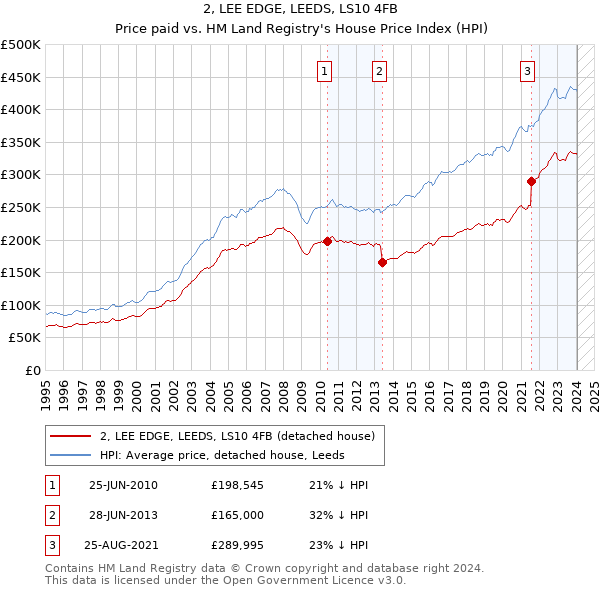 2, LEE EDGE, LEEDS, LS10 4FB: Price paid vs HM Land Registry's House Price Index