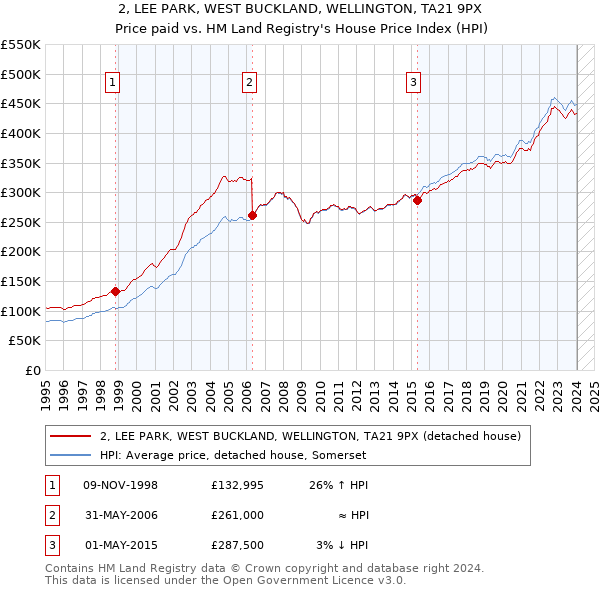 2, LEE PARK, WEST BUCKLAND, WELLINGTON, TA21 9PX: Price paid vs HM Land Registry's House Price Index