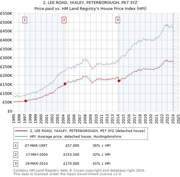 2, LEE ROAD, YAXLEY, PETERBOROUGH, PE7 3YZ: Price paid vs HM Land Registry's House Price Index