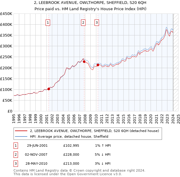 2, LEEBROOK AVENUE, OWLTHORPE, SHEFFIELD, S20 6QH: Price paid vs HM Land Registry's House Price Index