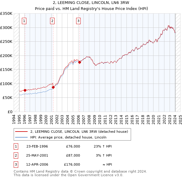 2, LEEMING CLOSE, LINCOLN, LN6 3RW: Price paid vs HM Land Registry's House Price Index