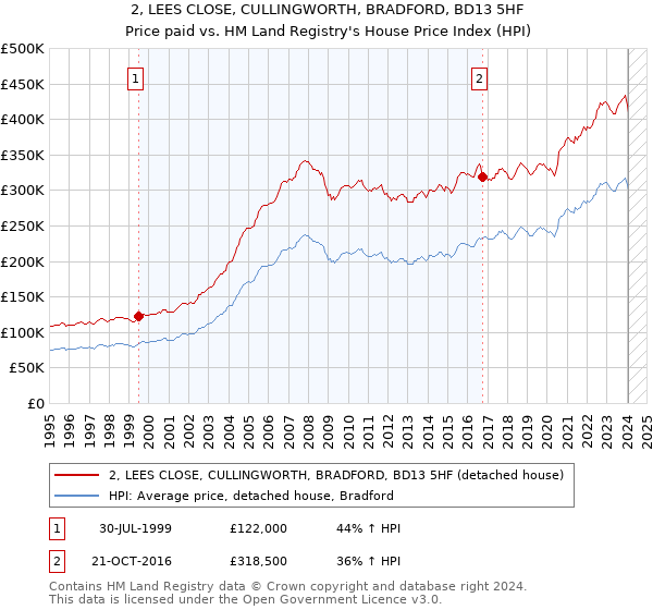 2, LEES CLOSE, CULLINGWORTH, BRADFORD, BD13 5HF: Price paid vs HM Land Registry's House Price Index