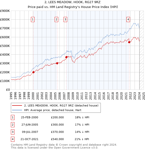 2, LEES MEADOW, HOOK, RG27 9RZ: Price paid vs HM Land Registry's House Price Index