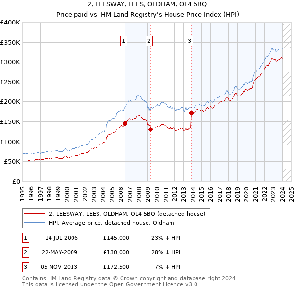 2, LEESWAY, LEES, OLDHAM, OL4 5BQ: Price paid vs HM Land Registry's House Price Index