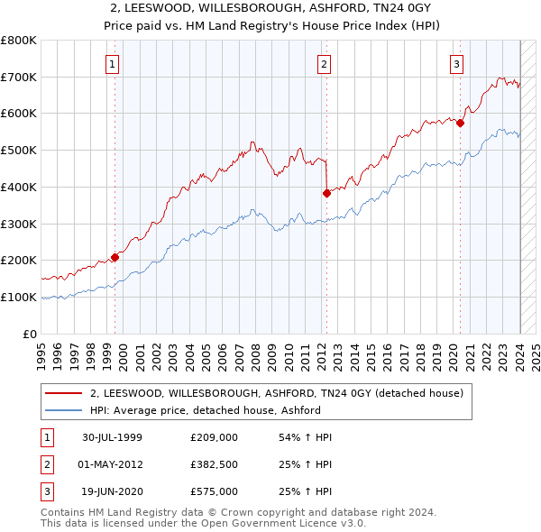2, LEESWOOD, WILLESBOROUGH, ASHFORD, TN24 0GY: Price paid vs HM Land Registry's House Price Index