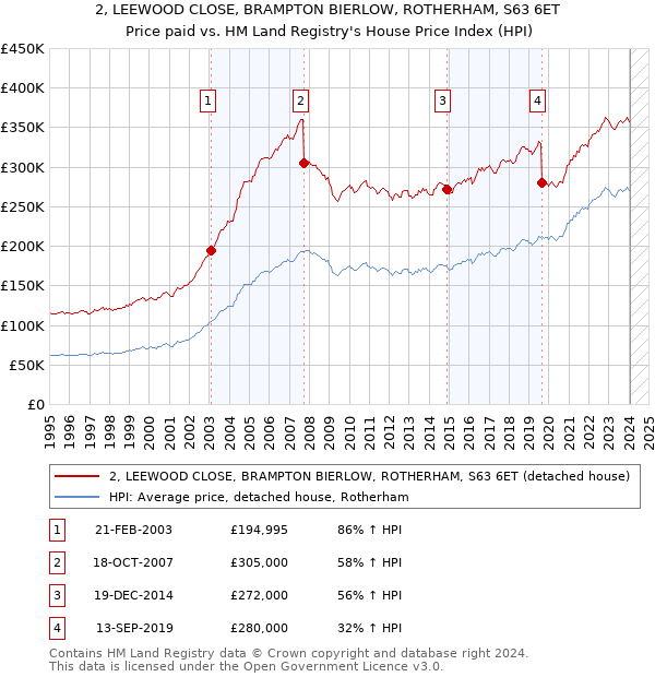 2, LEEWOOD CLOSE, BRAMPTON BIERLOW, ROTHERHAM, S63 6ET: Price paid vs HM Land Registry's House Price Index