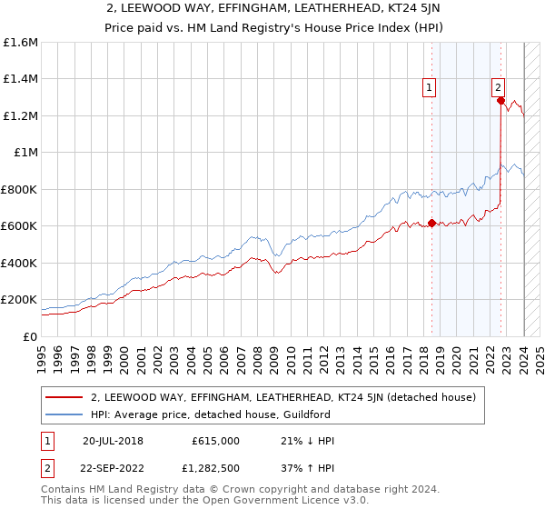 2, LEEWOOD WAY, EFFINGHAM, LEATHERHEAD, KT24 5JN: Price paid vs HM Land Registry's House Price Index