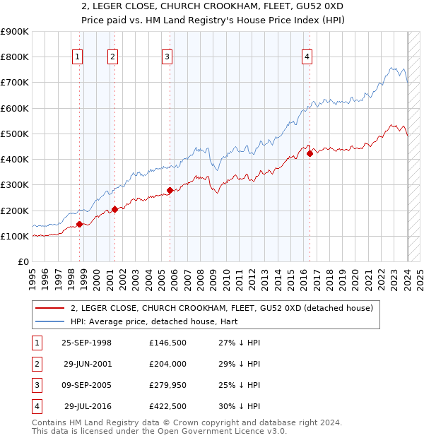 2, LEGER CLOSE, CHURCH CROOKHAM, FLEET, GU52 0XD: Price paid vs HM Land Registry's House Price Index