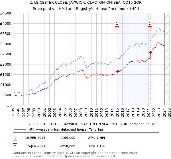 2, LEICESTER CLOSE, JAYWICK, CLACTON-ON-SEA, CO15 2QR: Price paid vs HM Land Registry's House Price Index