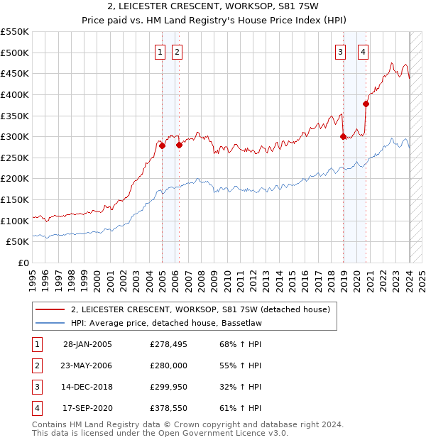 2, LEICESTER CRESCENT, WORKSOP, S81 7SW: Price paid vs HM Land Registry's House Price Index