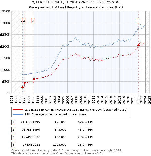 2, LEICESTER GATE, THORNTON-CLEVELEYS, FY5 2DN: Price paid vs HM Land Registry's House Price Index