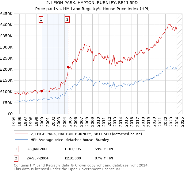2, LEIGH PARK, HAPTON, BURNLEY, BB11 5PD: Price paid vs HM Land Registry's House Price Index