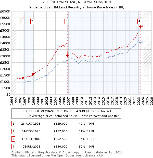 2, LEIGHTON CHASE, NESTON, CH64 3UN: Price paid vs HM Land Registry's House Price Index