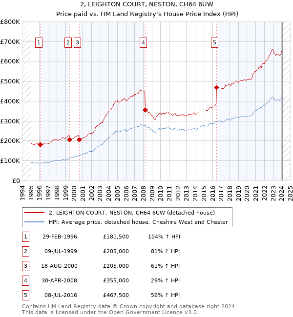 2, LEIGHTON COURT, NESTON, CH64 6UW: Price paid vs HM Land Registry's House Price Index