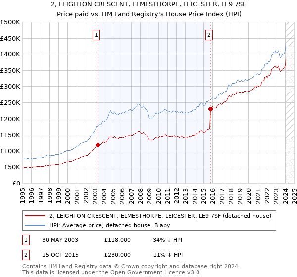 2, LEIGHTON CRESCENT, ELMESTHORPE, LEICESTER, LE9 7SF: Price paid vs HM Land Registry's House Price Index
