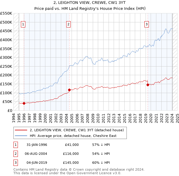2, LEIGHTON VIEW, CREWE, CW1 3YT: Price paid vs HM Land Registry's House Price Index