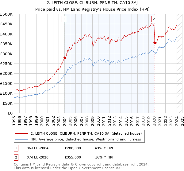 2, LEITH CLOSE, CLIBURN, PENRITH, CA10 3AJ: Price paid vs HM Land Registry's House Price Index