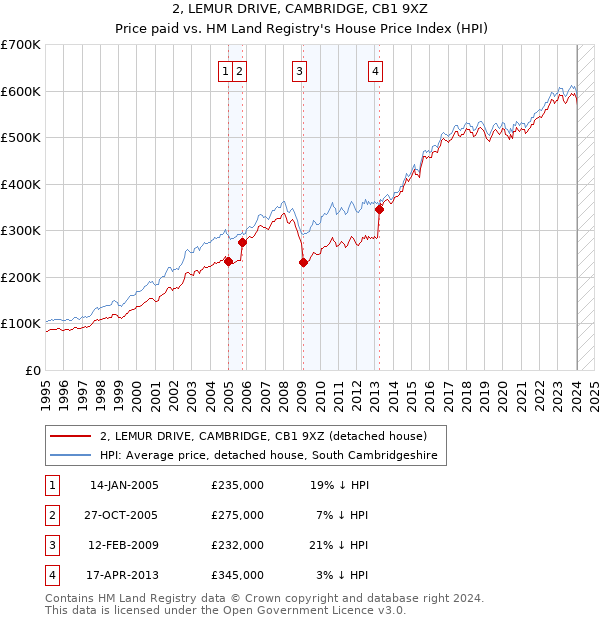 2, LEMUR DRIVE, CAMBRIDGE, CB1 9XZ: Price paid vs HM Land Registry's House Price Index