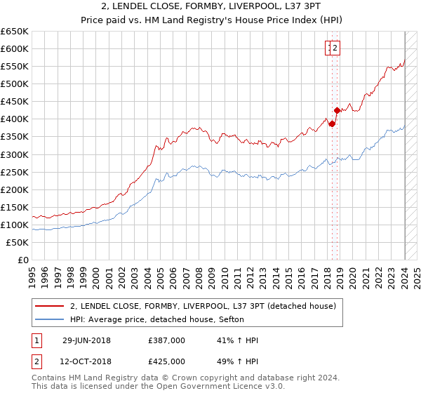 2, LENDEL CLOSE, FORMBY, LIVERPOOL, L37 3PT: Price paid vs HM Land Registry's House Price Index