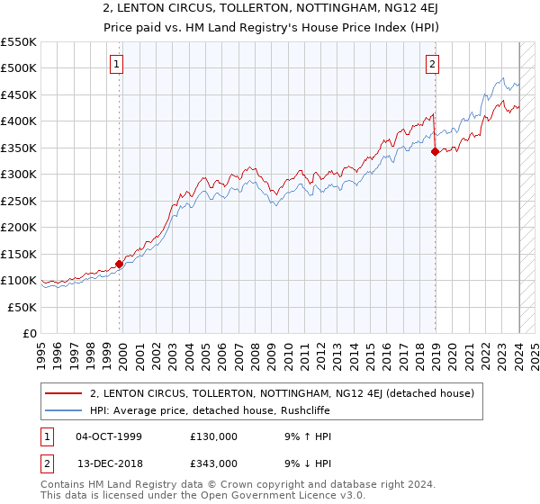 2, LENTON CIRCUS, TOLLERTON, NOTTINGHAM, NG12 4EJ: Price paid vs HM Land Registry's House Price Index