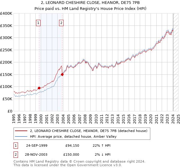 2, LEONARD CHESHIRE CLOSE, HEANOR, DE75 7PB: Price paid vs HM Land Registry's House Price Index