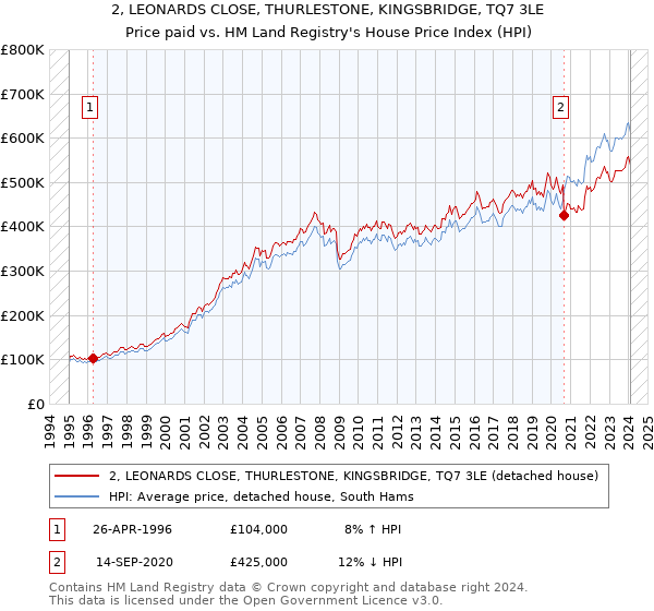 2, LEONARDS CLOSE, THURLESTONE, KINGSBRIDGE, TQ7 3LE: Price paid vs HM Land Registry's House Price Index