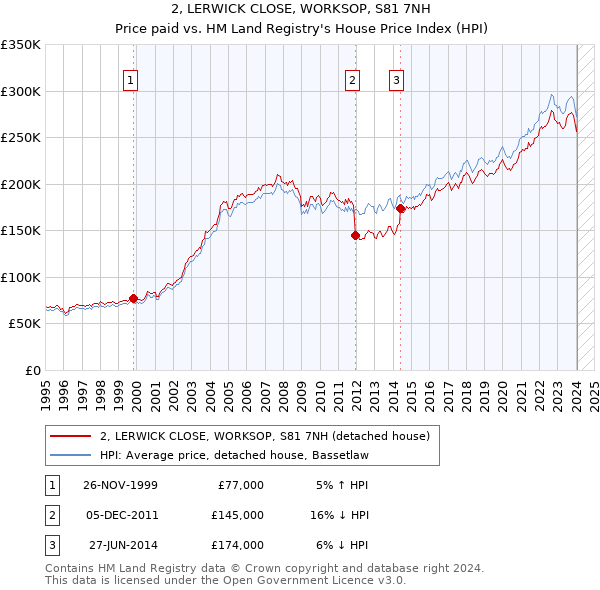 2, LERWICK CLOSE, WORKSOP, S81 7NH: Price paid vs HM Land Registry's House Price Index