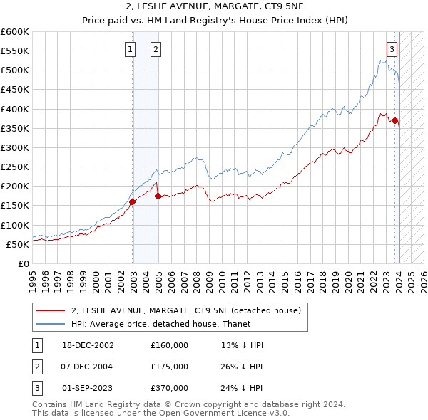 2, LESLIE AVENUE, MARGATE, CT9 5NF: Price paid vs HM Land Registry's House Price Index