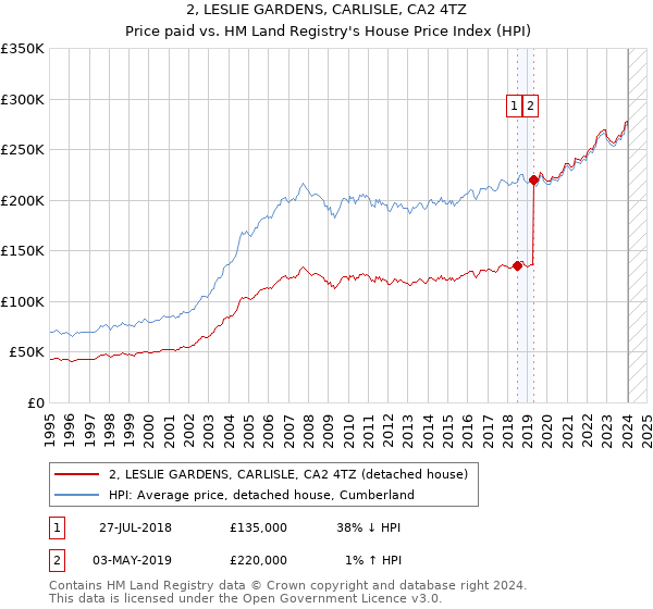 2, LESLIE GARDENS, CARLISLE, CA2 4TZ: Price paid vs HM Land Registry's House Price Index