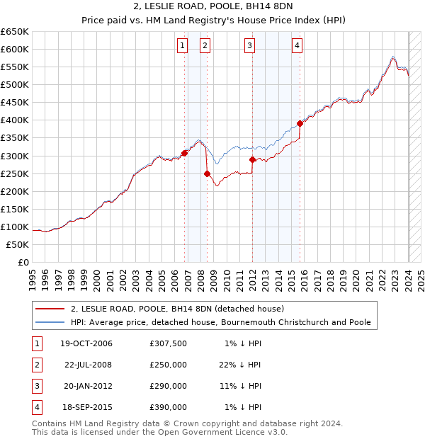 2, LESLIE ROAD, POOLE, BH14 8DN: Price paid vs HM Land Registry's House Price Index