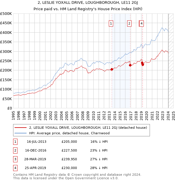 2, LESLIE YOXALL DRIVE, LOUGHBOROUGH, LE11 2GJ: Price paid vs HM Land Registry's House Price Index