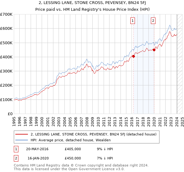 2, LESSING LANE, STONE CROSS, PEVENSEY, BN24 5FJ: Price paid vs HM Land Registry's House Price Index