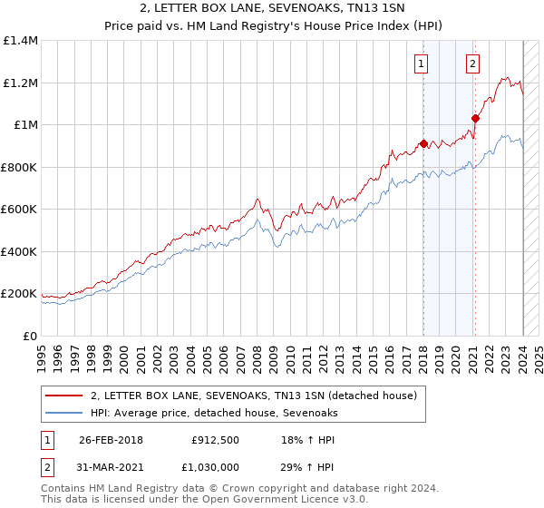 2, LETTER BOX LANE, SEVENOAKS, TN13 1SN: Price paid vs HM Land Registry's House Price Index