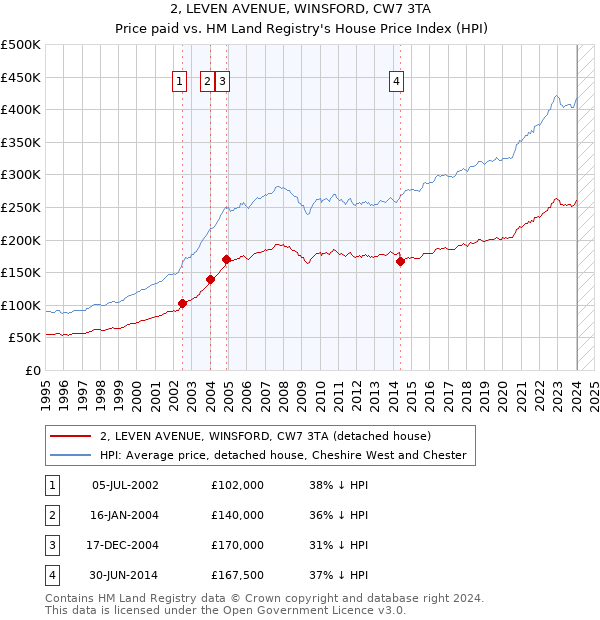 2, LEVEN AVENUE, WINSFORD, CW7 3TA: Price paid vs HM Land Registry's House Price Index