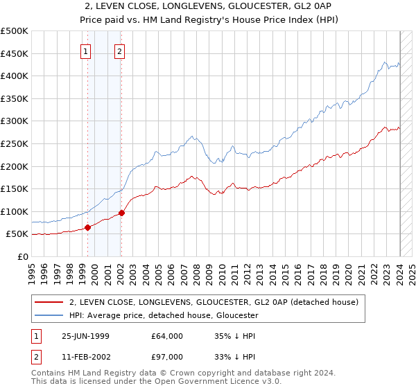 2, LEVEN CLOSE, LONGLEVENS, GLOUCESTER, GL2 0AP: Price paid vs HM Land Registry's House Price Index