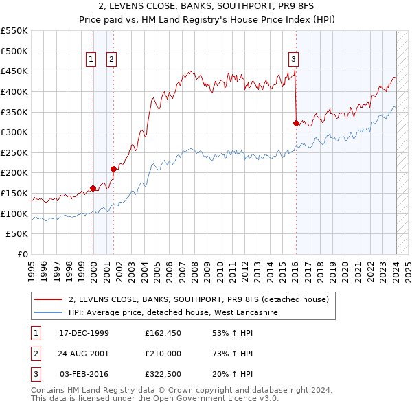 2, LEVENS CLOSE, BANKS, SOUTHPORT, PR9 8FS: Price paid vs HM Land Registry's House Price Index