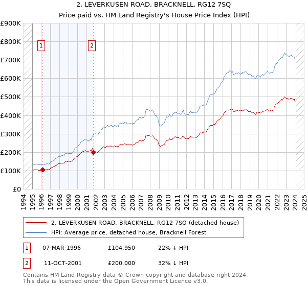 2, LEVERKUSEN ROAD, BRACKNELL, RG12 7SQ: Price paid vs HM Land Registry's House Price Index