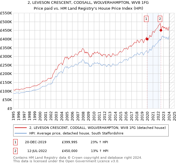 2, LEVESON CRESCENT, CODSALL, WOLVERHAMPTON, WV8 1FG: Price paid vs HM Land Registry's House Price Index